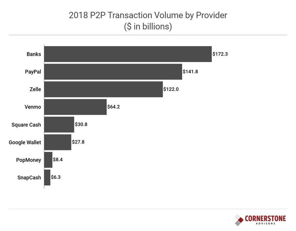 millennial p2p payments