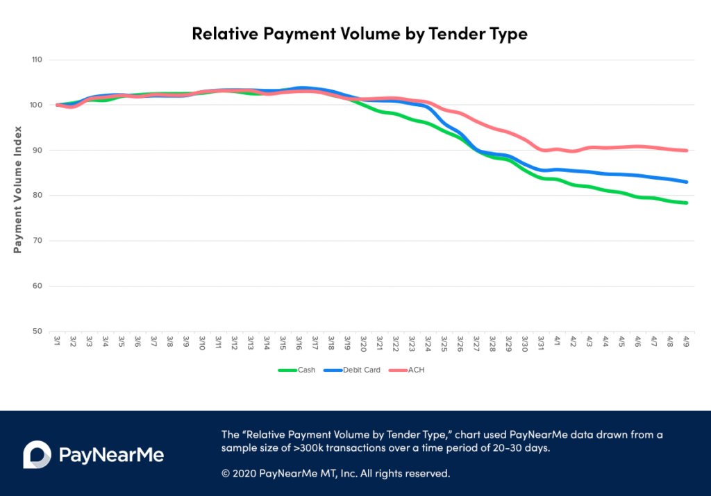 COVID-19 payments by tender type