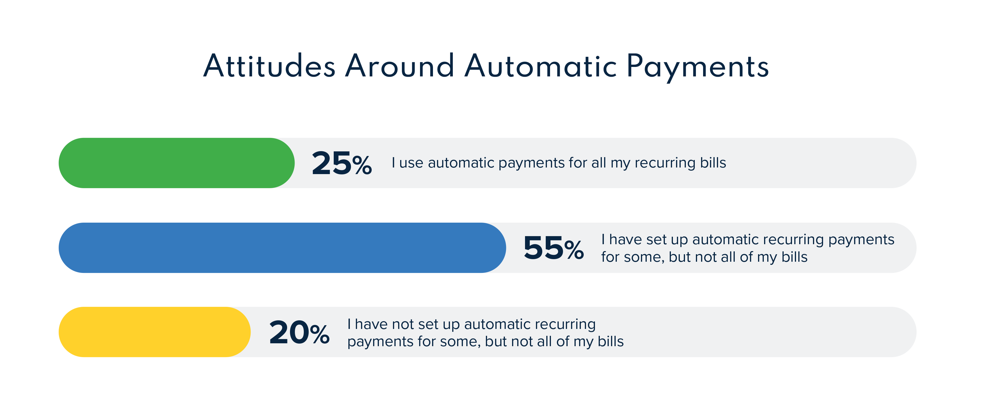 attitudes around automatic payments