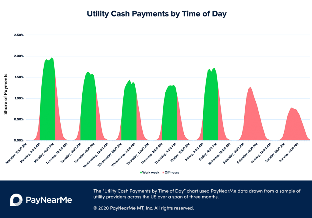 utility cash payments