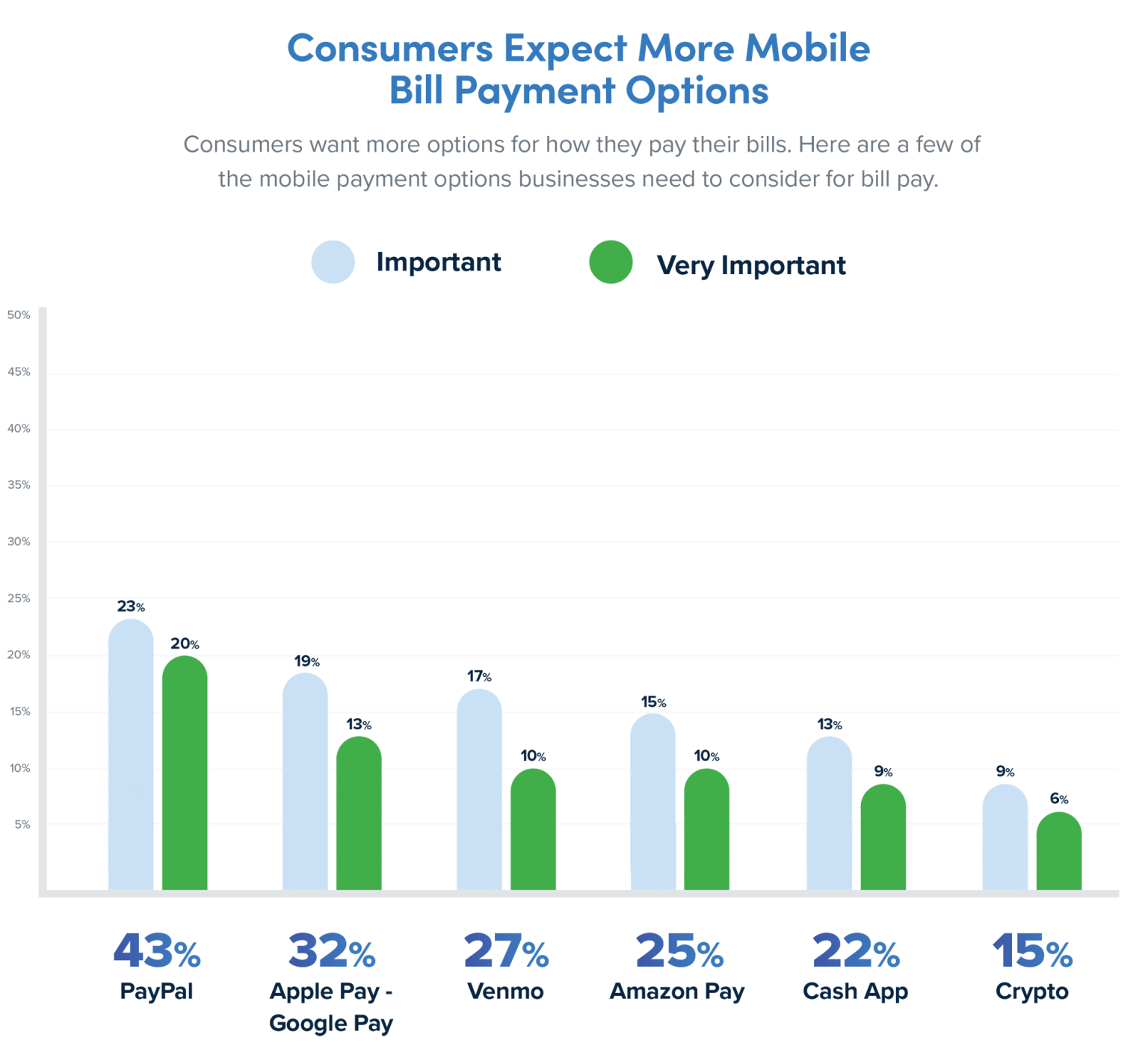 Research How Consumers Pay Bills Expectations Vs Reality