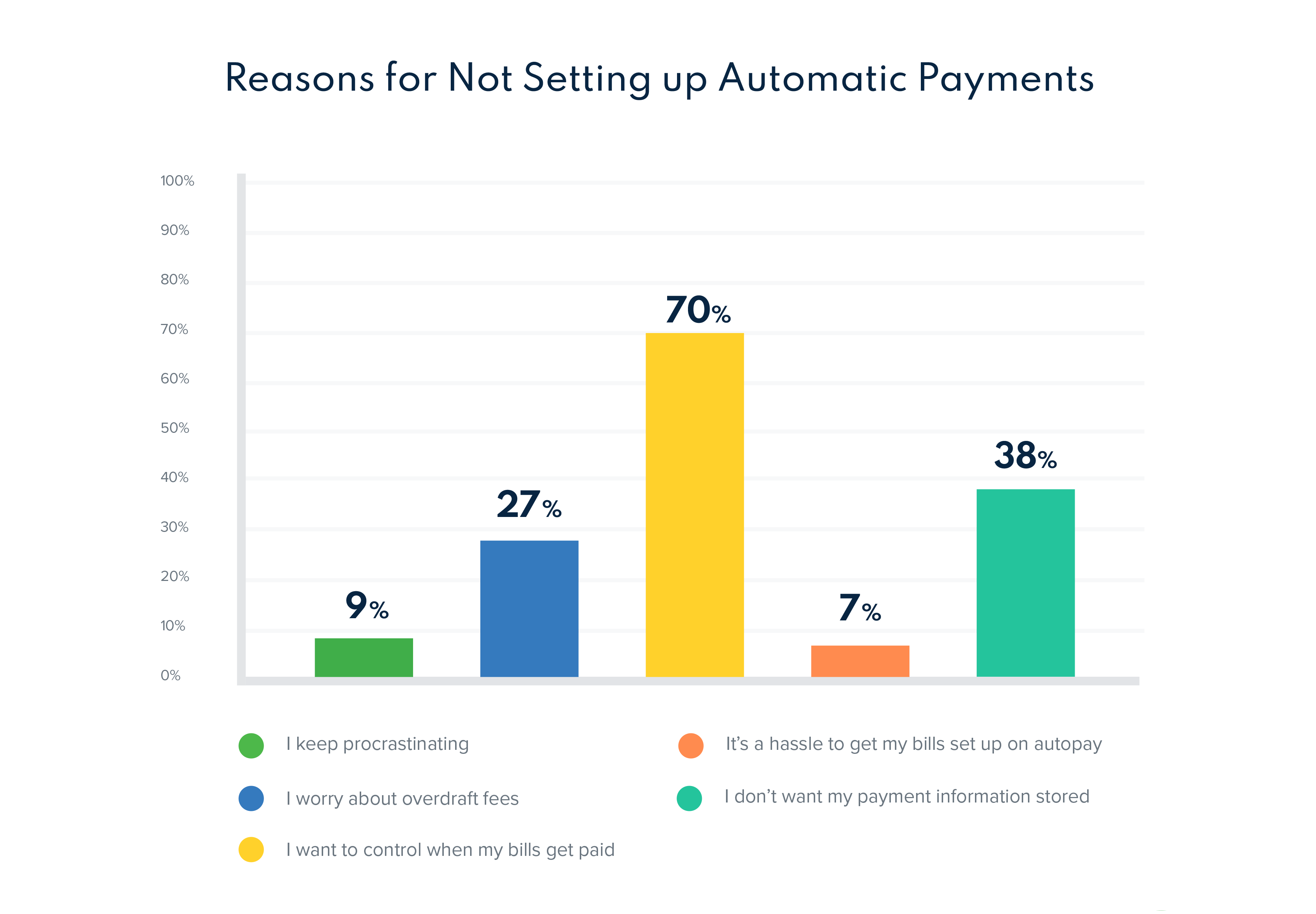 reasons for not setting up automatic payments