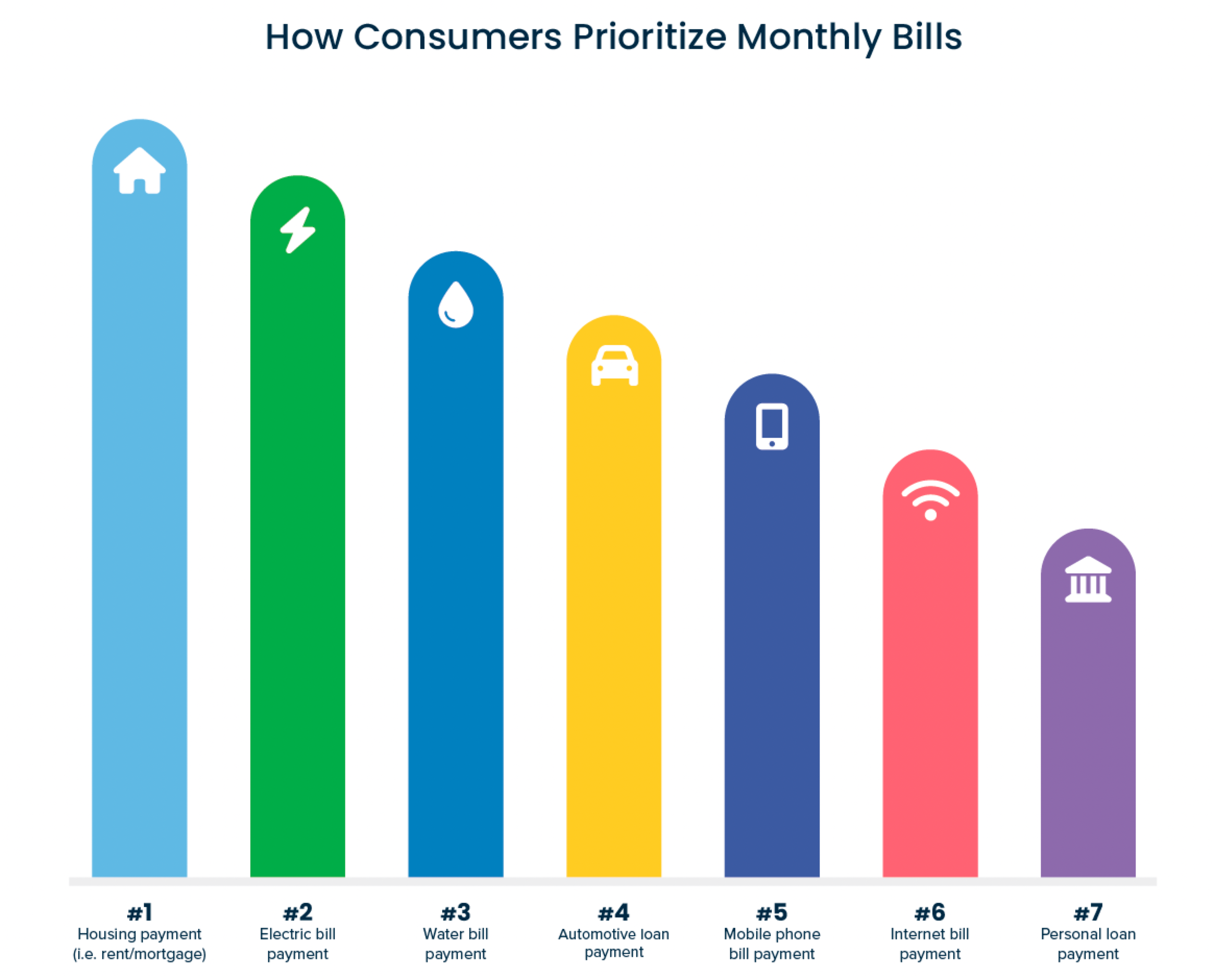 how consumers prioritize bills