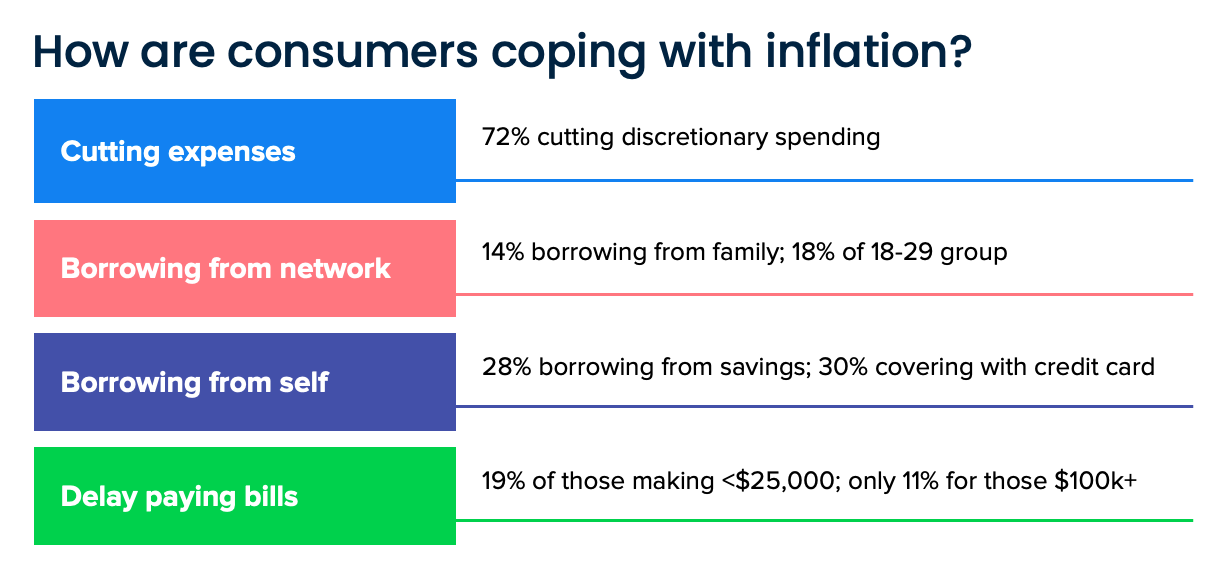 How Inflation Has Impacted Bill Payments and What Lenders Can Do to Climb the Payments
